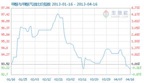 4月16日甲醇与甲醇汽油比价指数为93.14